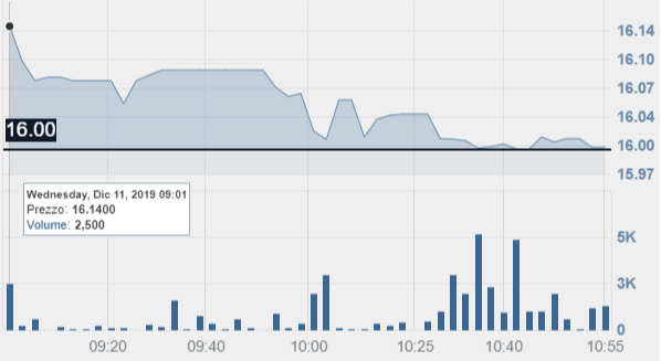 Trading progress on December 11