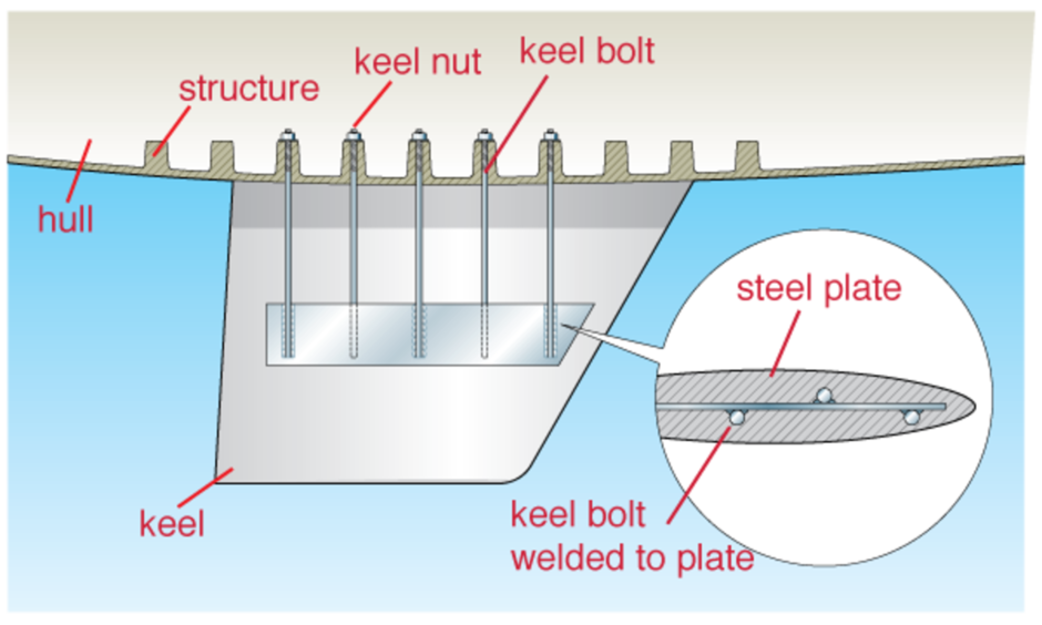 The method of anchoring the keel, when the keel bolts are welded to the metal plate, and this construction is lowered into the keel and then poured with lead.