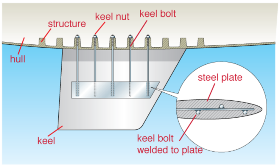 The method of anchoring the keel, when the keel bolts are welded to the metal plate, and this construction is lowered into the keel and then poured with lead.