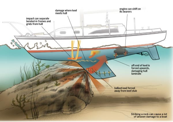 What happens when you ground a boat with a finned keel?