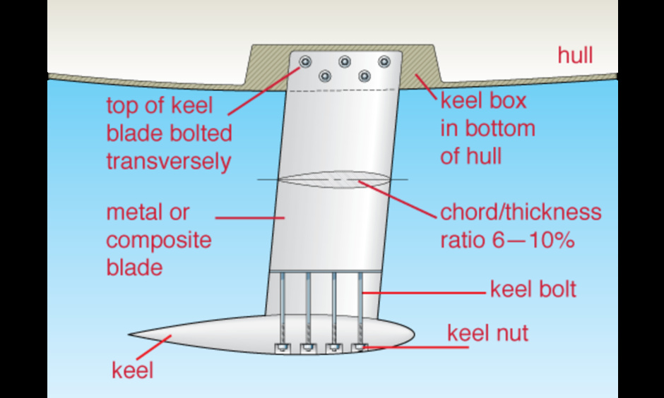 A popular way to mount a short-chorded fin, where the design of the housing provides a special box (slot) in the likeness of a centreboard well.