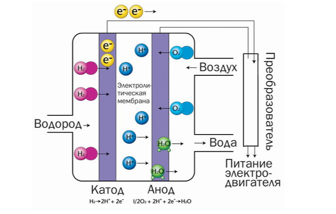 Как работает водородный двигатель и какие у него перспективы