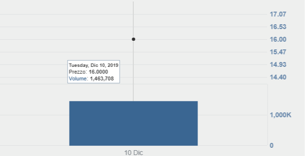 Sanlorenzo statistician for December 10