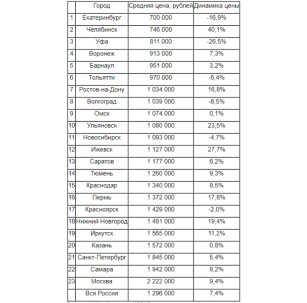 Ranking of cities on availability of boats and yachts in 2019 and change of their prices for the year