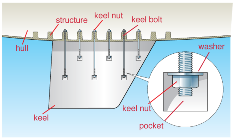 When the yachts were built from wood, keel bolts were fastened with nuts in their pockets.