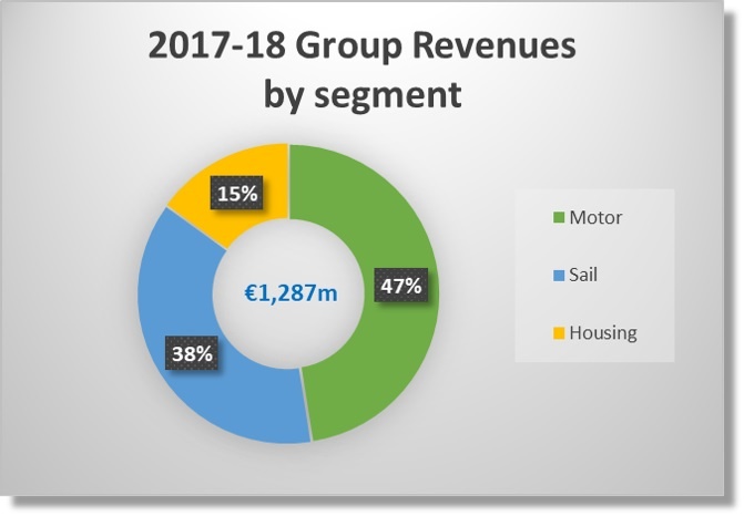 Total revenue of Beneteau Group (2017/18). Revenue from boat sales - €1.09 billion (+9%).