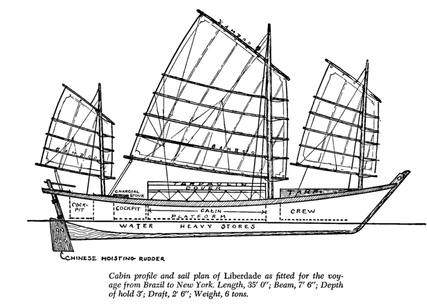 Схема джонки Liberdade, на которой семья Слокамов прошла свыше 5000 морских миль