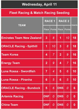 Ranking of teams by results of the first day