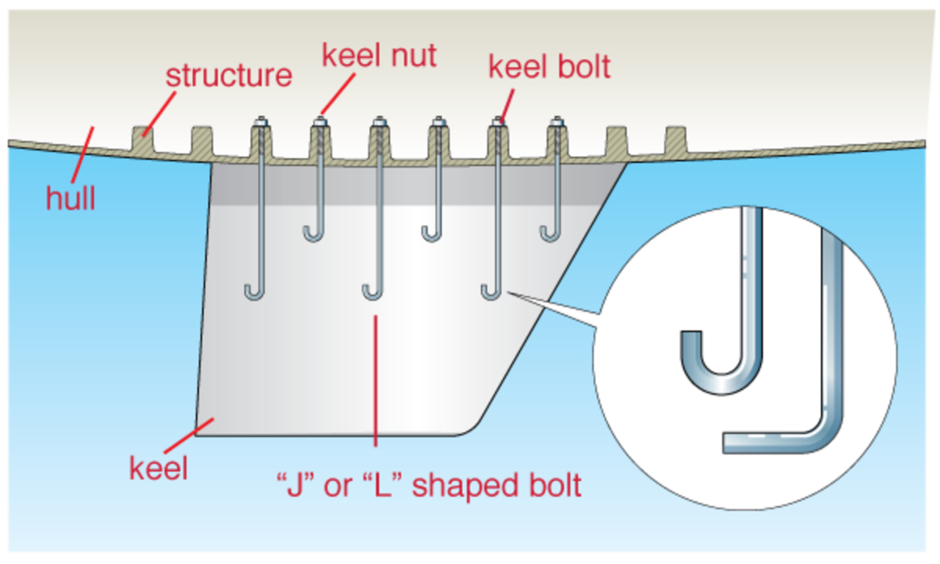 Keel bolts of serial yachts can be with "L" or "J" shape of the lower end.