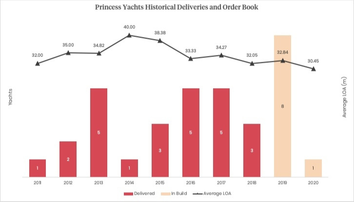 Number of yachts launched by Princess by year - 2011-2020.