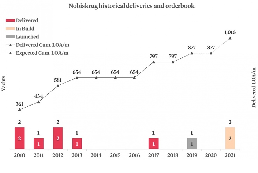 Nobiskrug orders, launches and deliveries during 2010-2021. Schedule: SuperyachtNews.com