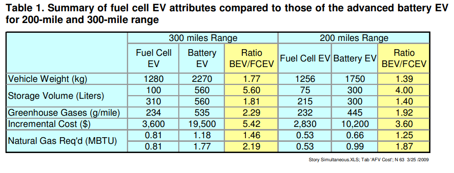 Comparison of the performance of cars with an electric motor (Battery EV) and a hydrogen fuel cell engine (Fuel Cell EV).