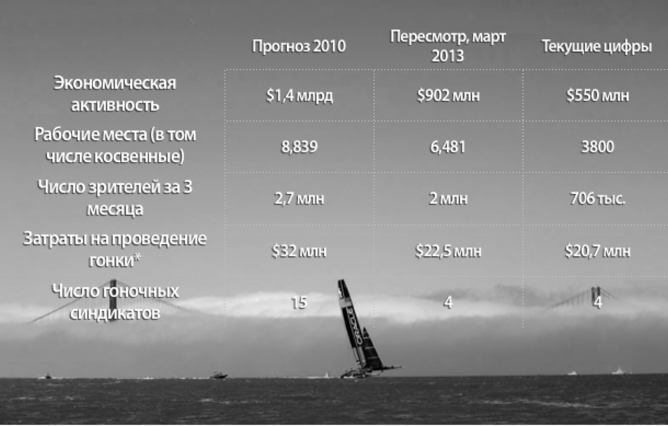 *в эту сумму не входят долгосрочные вложения в развитие побережья —$180 млн