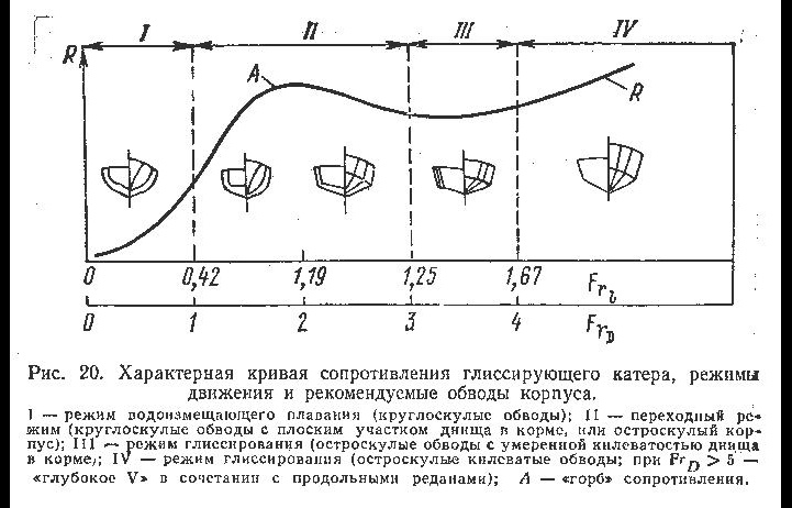 Глиссирующая яхта что это. . Глиссирующая яхта что это фото. Глиссирующая яхта что это-. картинка Глиссирующая яхта что это. картинка . Известно, что водоизмещающее судно может увеличивать скорость только в результате увеличения мощности своего двигателя, причем возрастание мощности примерно пропорционально кубу скорости. Это значит, что если катер водоизмещающего типа имеет скорость хода 6 узлов при мощности мотора 10 л. е., то для достижения скорости 12 узлов надо поставить мотор в восемь раз мощнее- 80 л. е., а для достижения скорости до 18 узлов (если все еще сохраняется водоизмещающий режим) понадобится мотор уже в 270 л. с. Поэтому до появления глиссирующих судов скорости на воде были ограничены. Так как сопротивление при глиссировании растет значительно медленнее, чем при плавании, то с появлением глиссеров стало возможно достигать скорости на воде 350-400 км/ч и более.